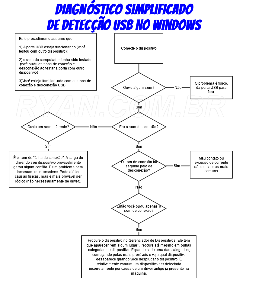 usb_detection_flowchart_ryan.com.br